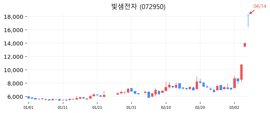 빛샘전자 캔들차트
