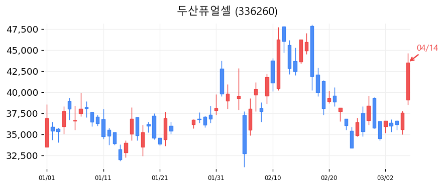 두산퓨얼셀 캔들차트