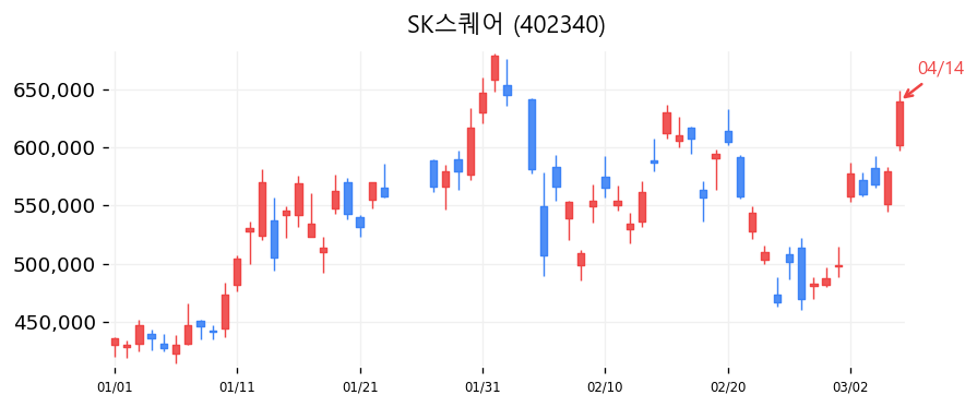 SK스퀘어 캔들차트