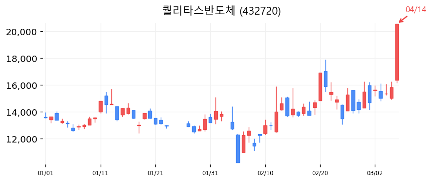 퀄리타스반도체 캔들차트