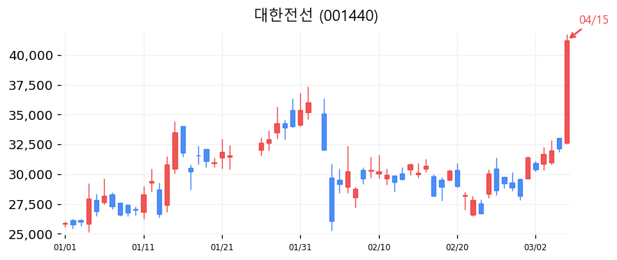 대한전선 캔들차트