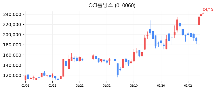 OCI홀딩스 캔들차트