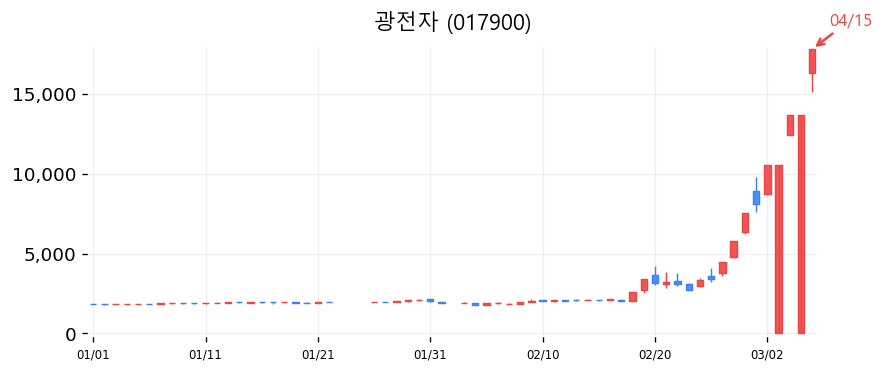 광전자 캔들차트