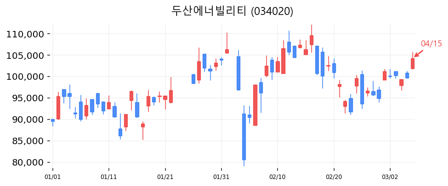 두산에너빌리티 캔들차트