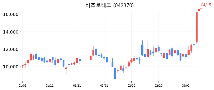 비츠로테크 캔들차트
