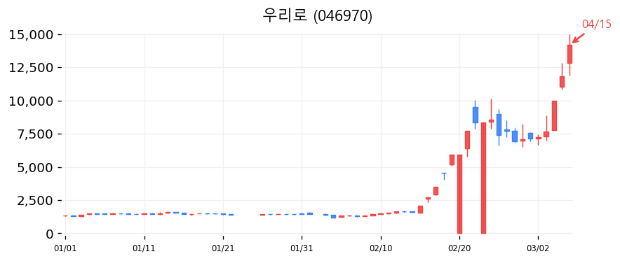 우리로 캔들차트
