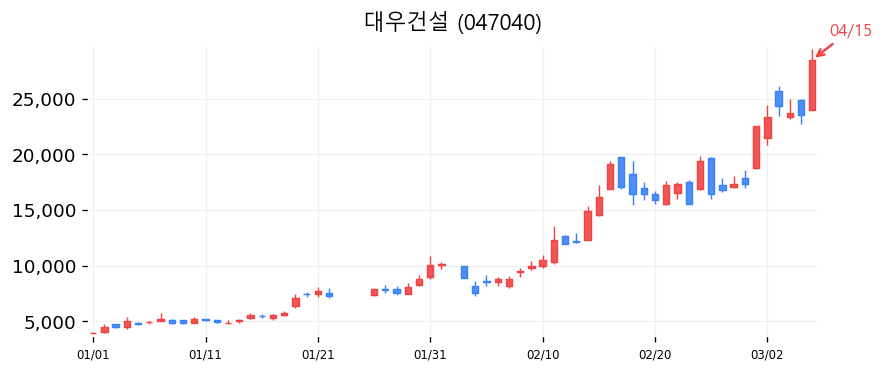 대우건설 캔들차트
