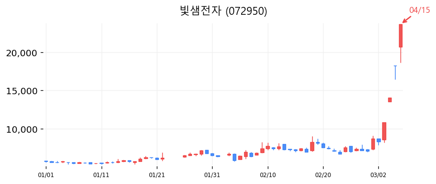 빛샘전자 캔들차트