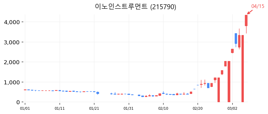 이노인스트루먼트 캔들차트