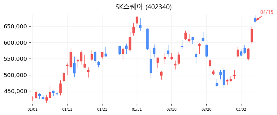 SK스퀘어 캔들차트