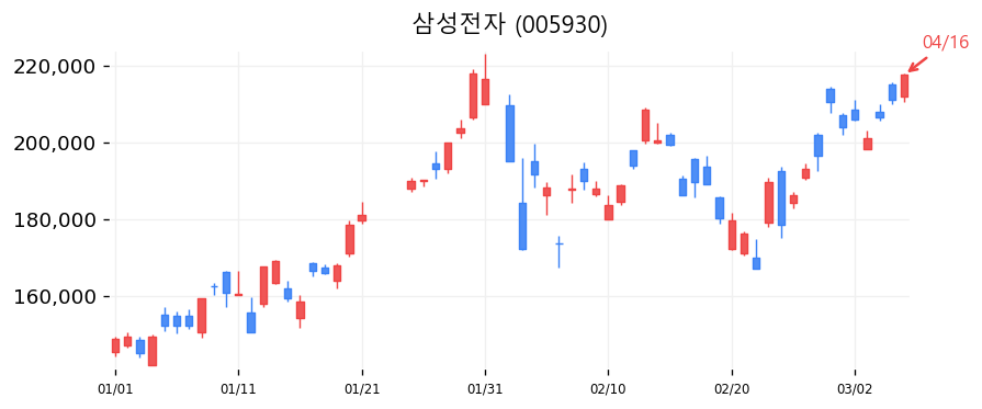 삼성전자 캔들차트