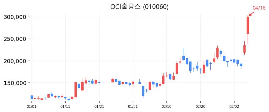 OCI홀딩스 캔들차트