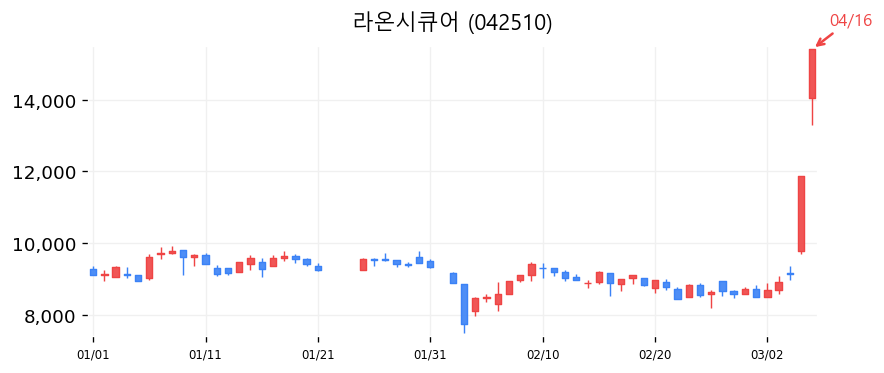 라온시큐어 캔들차트