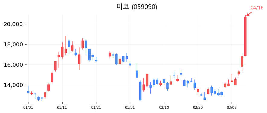 미코 캔들차트