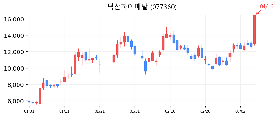덕산하이메탈 캔들차트