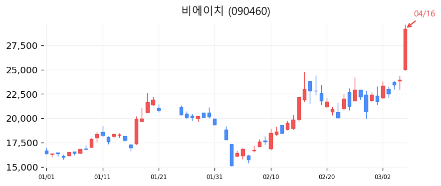비에이치 캔들차트