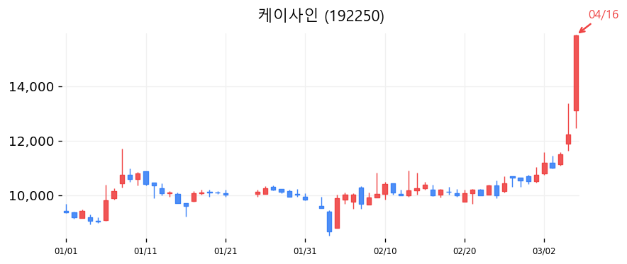 케이사인 캔들차트