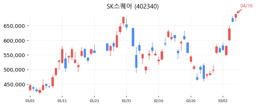 SK스퀘어 캔들차트