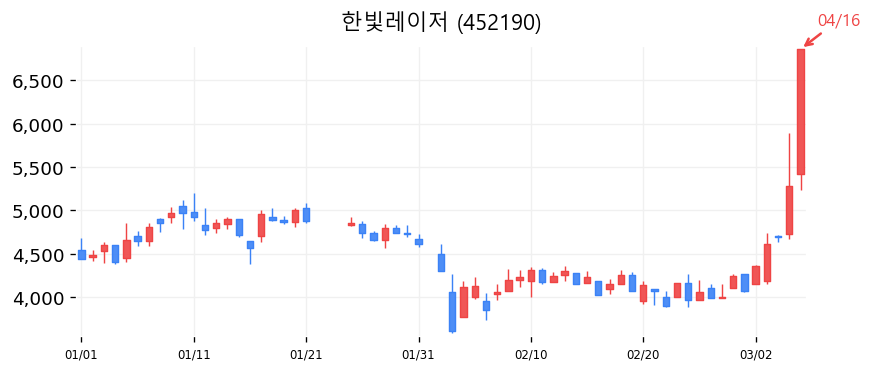 한빛레이저 캔들차트