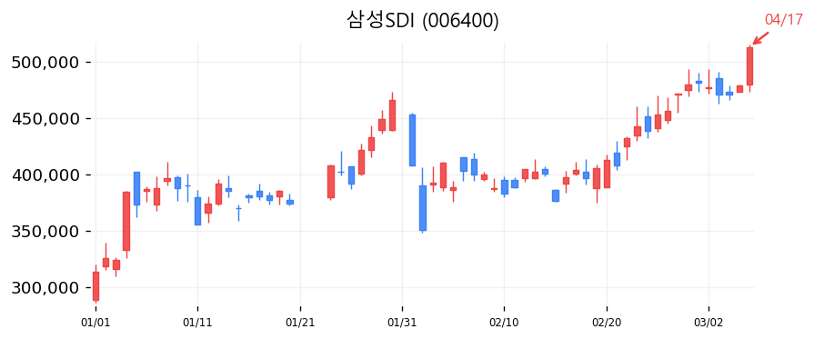 삼성SDI 캔들차트