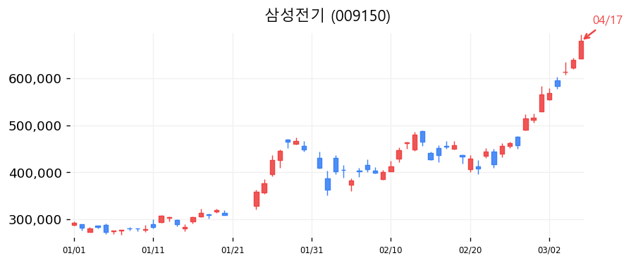 삼성전기 캔들차트