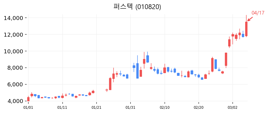 퍼스텍 캔들차트