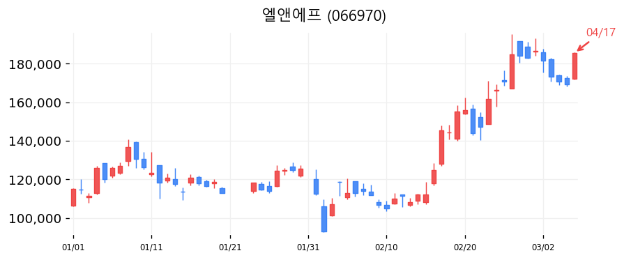 엘앤에프 캔들차트