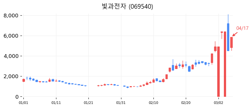 빛과전자 캔들차트