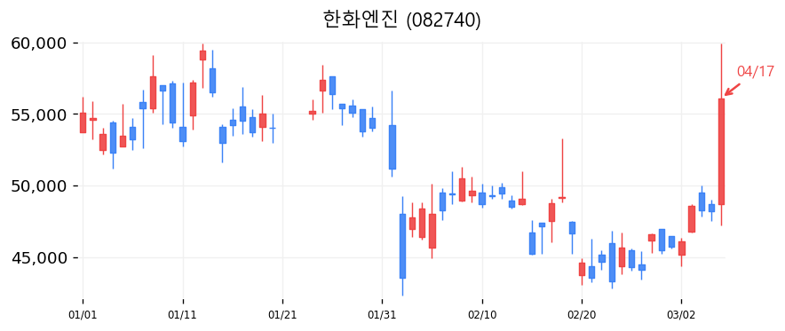 한화엔진 캔들차트