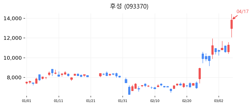 후성 캔들차트