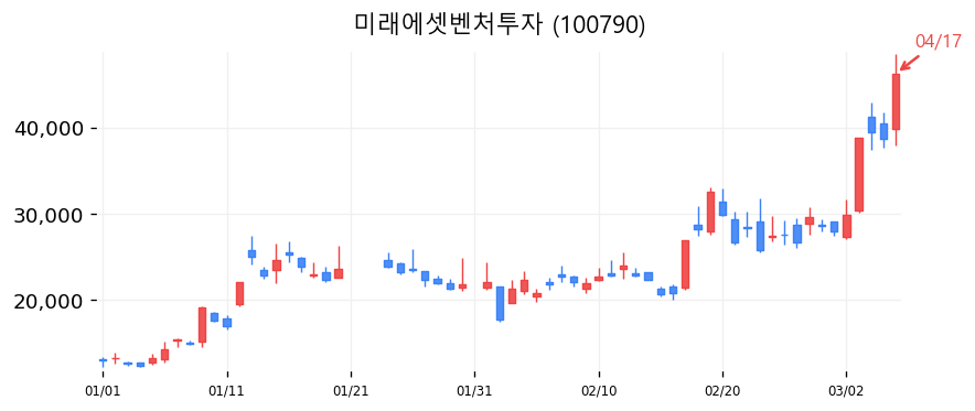 미래에셋벤처투자 캔들차트