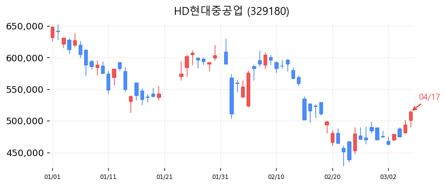 HD현대중공업 캔들차트