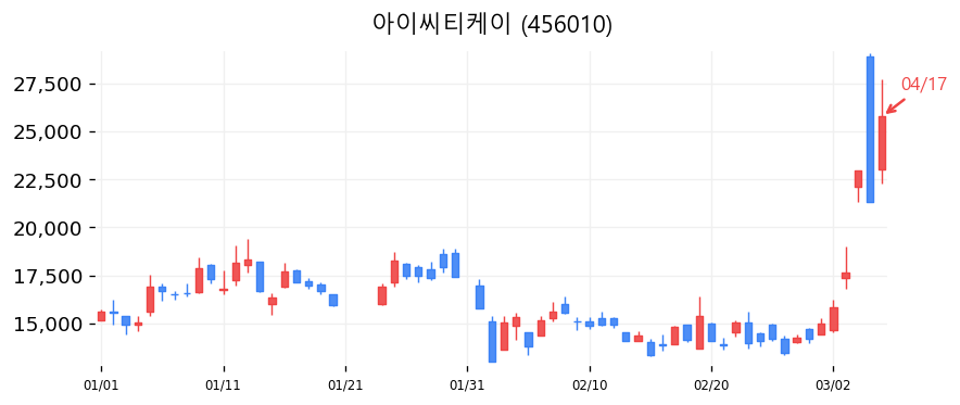 아이씨티케이 캔들차트