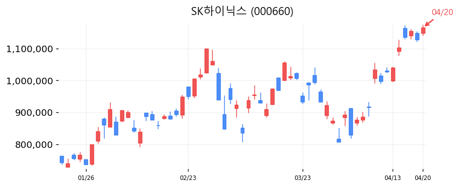 SK하이닉스 캔들차트