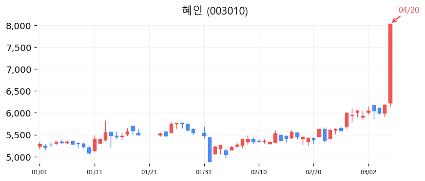 혜인 차트