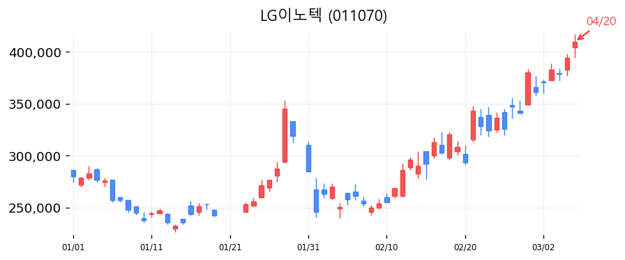 LG이노텍 차트