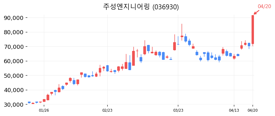 주성엔지니어링 캔들차트