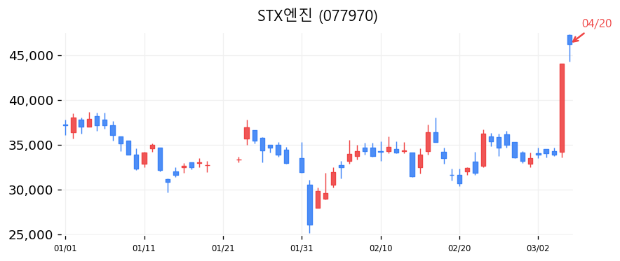 STX엔진 차트