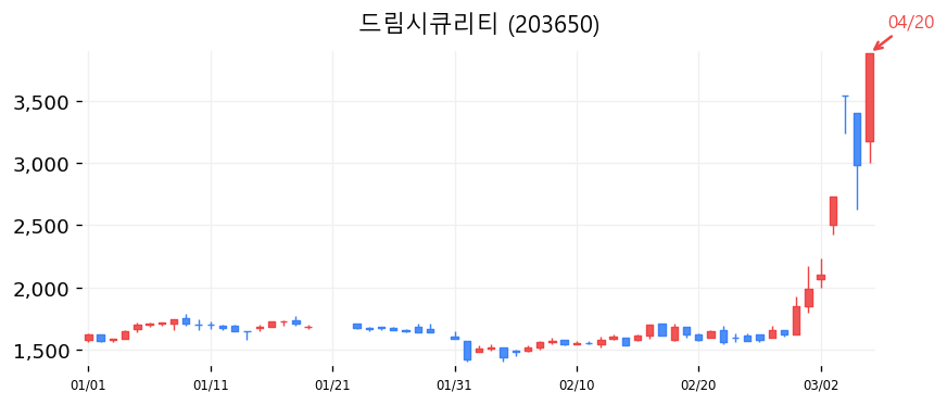 드림시큐리티 차트