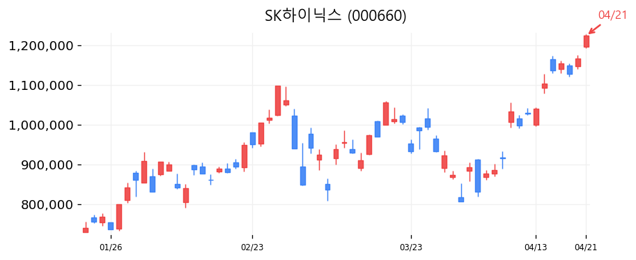 SK하이닉스 캔들차트