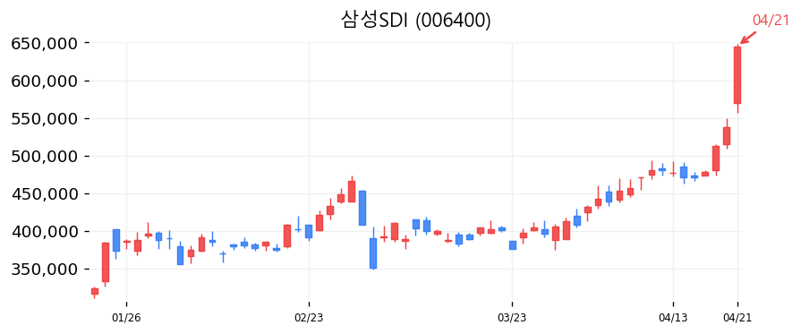 삼성SDI 캔들차트
