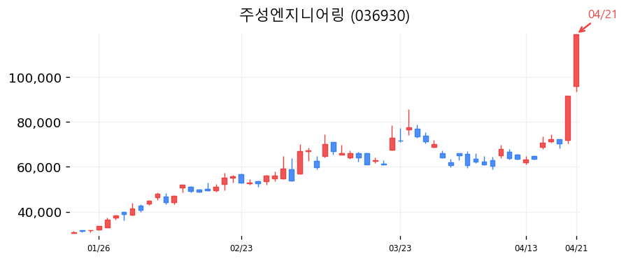 주성엔지니어링 캔들차트