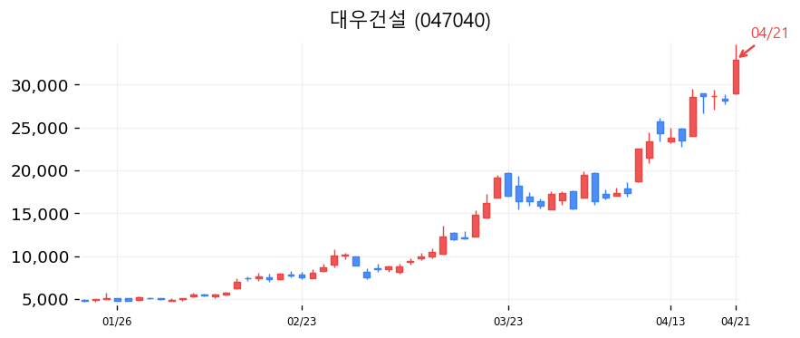 대우건설 캔들차트