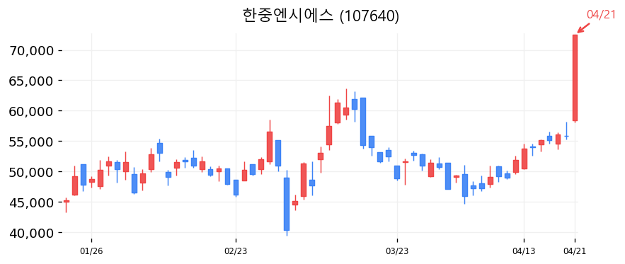 한중엔시에스 캔들차트