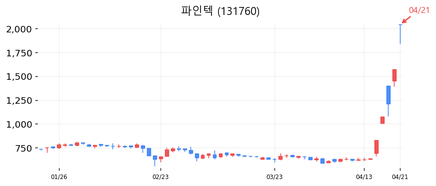 파인텍 캔들차트