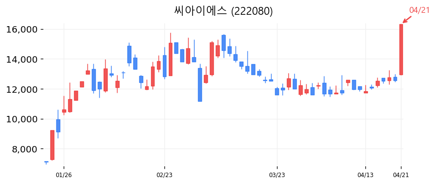 씨아이에스 캔들차트