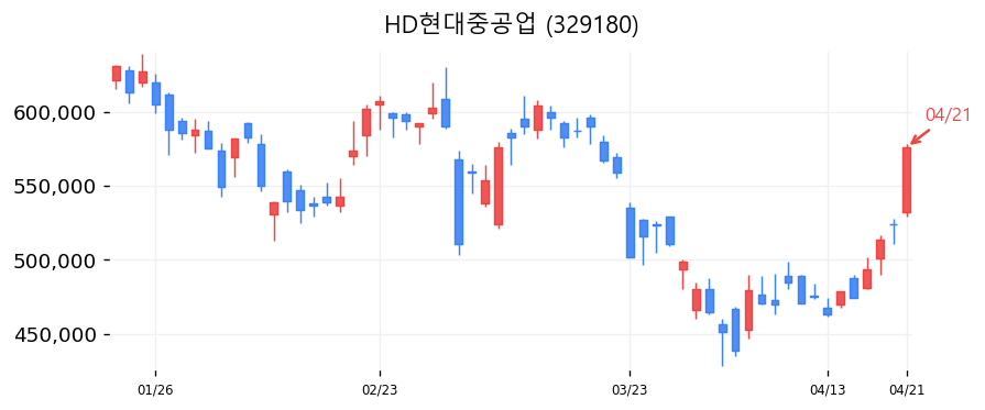 HD현대중공업 캔들차트