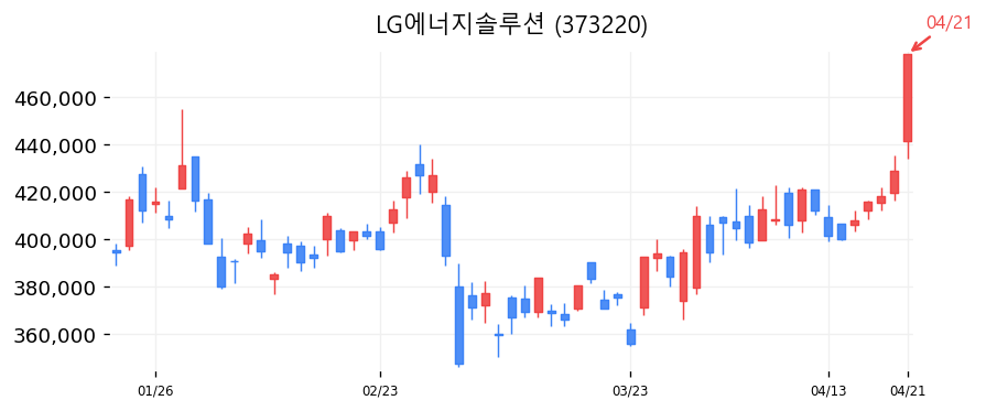 LG에너지솔루션 캔들차트