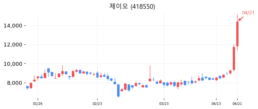 제이오 캔들차트