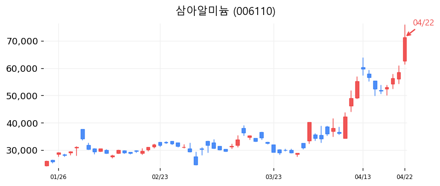 삼아알미늄 캔들차트